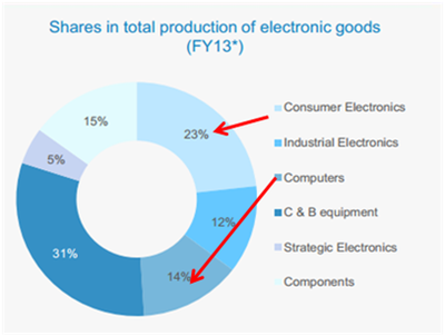 2016印度家電展 - 印度消費(fèi)電子市場(chǎng)分析